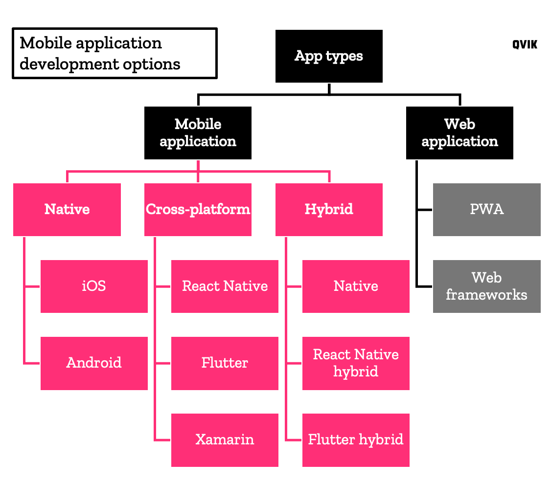 Application types