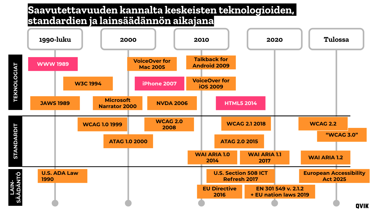 Aikajana, jossa saavuttetavuuden kannalta keskeisten teknologioiden, standardien ja lainsäädännön tapahtumia