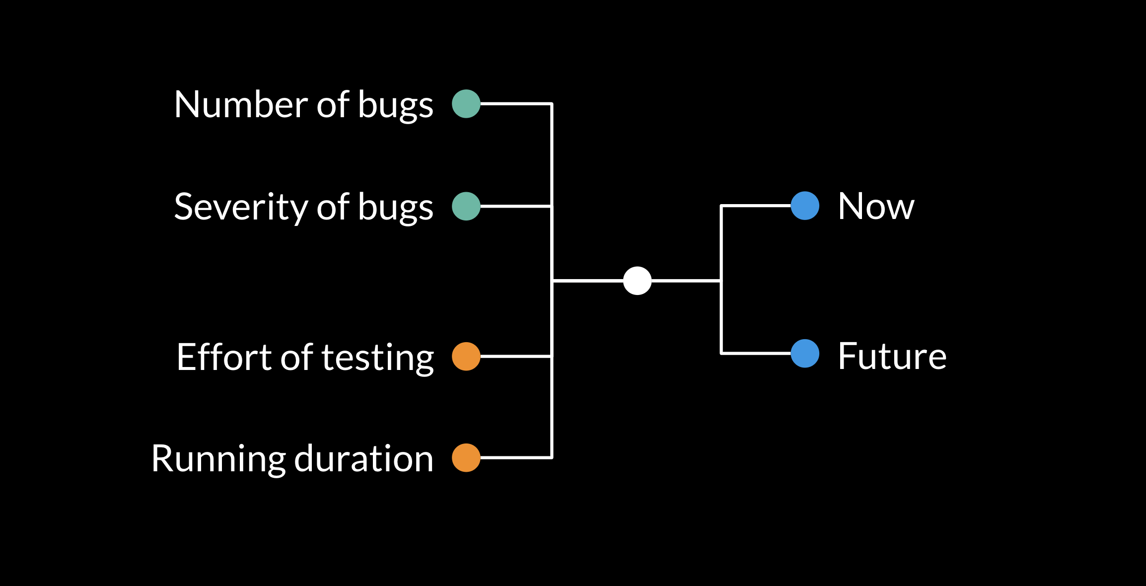 Graphic showing four items on the left: number of bugs, severity of bugs, effort of testing, and running duration, all connected to the two items on the right: now, and in the future.