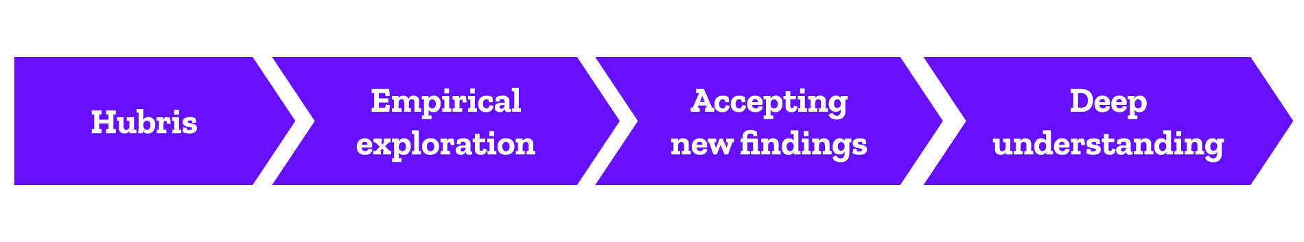 The path from hubris to deep understanding goes from hubris to empirical exploration, moving on to accepting new findings and to deep understanding.